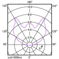 Light Distribution Diagram - 0.5C7/LEDnight light/E12/MilkyND120V 2PF