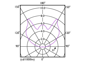 Light Distribution Diagram - 0.5C7/LEDnight light/E12/MilkyND120V 2PF