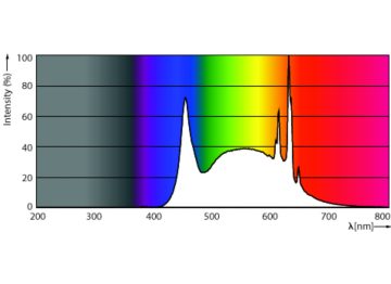 Spectral Power Distribution Colour - 16.6A19/LED/950/FR/P/E26/ND/T20 6/1FB