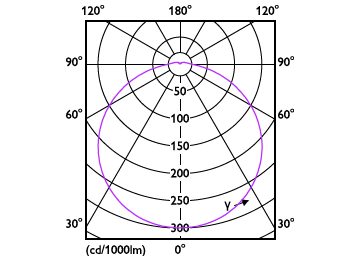 Light Distribution Diagram - 26UFO/PER/865/FR/P/E26/ND 4/1PF