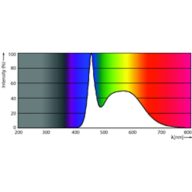 Spectral Power Distribution Colour - 26UFO/PER/865/FR/P/E26/ND 4/1PF