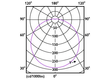 Light Distribution Diagram - 16UFO/PER/830/FR/P/E26/ND 4/1PF