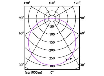 Light Distribution Diagram - 26UFO/PER/830/FR/P/E26/ND 4/1PF