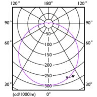 Light Distribution Diagram - UFO LEDBulb 15W E27 6500K 230V 1CT/6