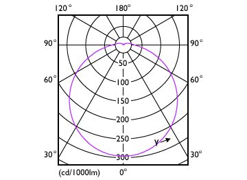 Light Distribution Diagram - UFO LEDBulb 15W E27 6500K 230V 1CT/6