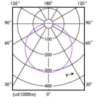 Light Distribution Diagram - UFO LEDBulb 24W E27 6500K 230V 1CT/6