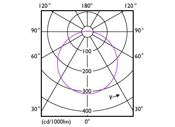 Light Distribution Diagram - UFO LEDBulb 24W E27 3000K 230V 1CT/6