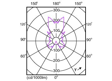 Light Distribution Diagram - LEDcandle DT 4-25W E14 B38 CL CN