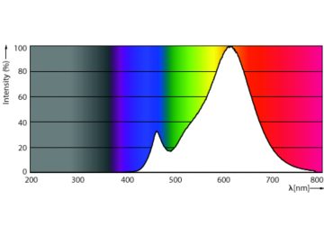 Spectral Power Distribution Colour - LEDcandle DT 4-25W E14 B38 CL CN