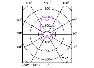 Light Distribution Diagram - LEDcandle DT 6-40W E14 B38 CL CN