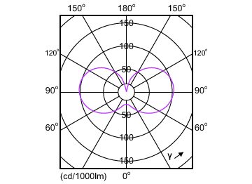 Light Distribution Diagram - MAS LEDCandleND2.3-40W E14 827 B35CL GUE