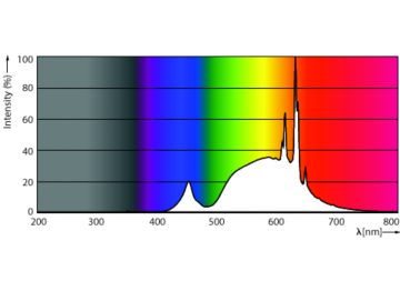 Spectral Power Distribution Colour - MAS LEDCandleND2.3-40W E14 827 B35CL GUE
