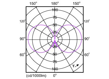 Light Distribution Diagram - MAS LEDLusterND2.3-40W E14 827 P45CL GUE
