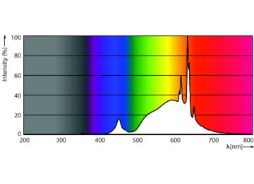 Spectral Power Distribution Colour - MAS LEDLusterND2.3-40W E14 827 P45CL GUE