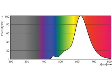 Spectral Power Distribution Colour - MAS VLE LEDCandleD2.5-15WE14 B35GOLDSP G