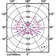 Light Distribution Diagram - MAS VLE LEDCandleD2.5-15WE14 B35GOLDSP G