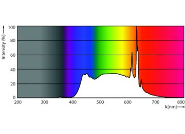 Spectral Power Distribution Colour - 3.5BA11/PER/UD50/CL/G/E12/D 6/3PF T20
