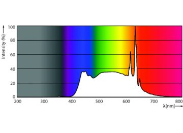 Spectral Power Distribution Colour - 3.5BA11/PER/UD50/CL/G/E26/D 6/3PF T20