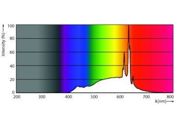 Spectral Power Distribution Colour - 3.5G16.5/PER/UD/CL/G/E12WGD6/2PFT20