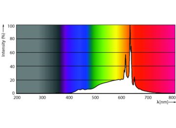 Spectral Power Distribution Colour - 3.5G16.5/PER/UD/CL/G/E26/WGD 6/2PF T20