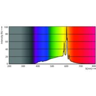 Spectral Power Distribution Colour - 5BA11/PER/UD/CL/G/E12/WGD 6/3PF T20