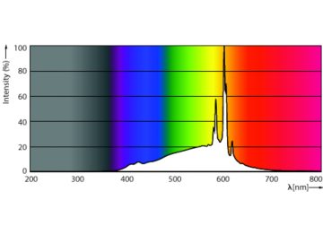 Spectral Power Distribution Colour - 5BA11/PER/UD/CL/G/E12/WGD 6/3PF T20