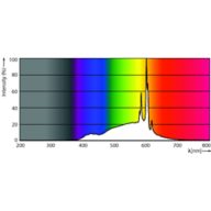 Spectral Power Distribution Colour - 5BA11/PER/UD/CL/G/E26/WGD 6/3PF T20