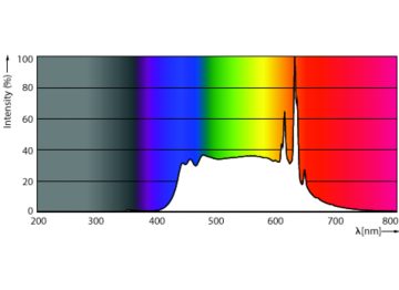 Spectral Power Distribution Colour - 5BA11/PER/UD50/CL/G/E26/D 6/3PF T20