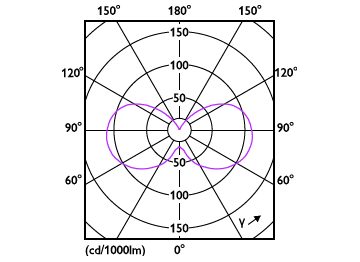 Light Distribution Diagram - 5B11/PER/UD/CL/G/E26/WGD 6/3PF T20