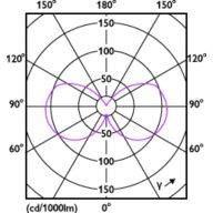 Light Distribution Diagram - 3.5BA11/PER/UD50/CL/G/E12/D 6/3PF T20