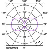 Light Distribution Diagram - 5BA11/PER/UD/CL/G/E12/WGD 6/3PF T20