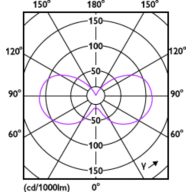 Light Distribution Diagram - 5BA11/PER/UD/CL/G/E26/WGD 6/3PF T20