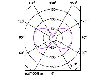 Light Distribution Diagram - 3.5G16.5/PER/UD/CL/G/E12WGD6/2PFT20