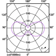 Light Distribution Diagram - 6.6BA11/PER/UD/CL/G/E12+E26/WGD 3PF T20