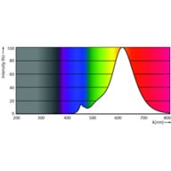 Spectral Power Distribution Colour - 3.5B11/VIN/820/E12/Amber/G/SP D 4/2PFT20