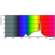 Spectral Power Distribution Colour - CorePro candle ND 5-40W E14 827 B35 FR