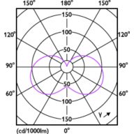 Light Distribution Diagram - CorePro candle ND 2.8-25W E14 827 B35 FR