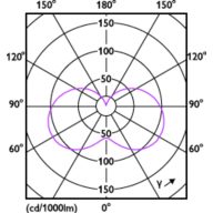 Light Distribution Diagram - CorePro candle ND 5-40W E14 827 B35 FR