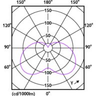 Light Distribution Diagram - CorePro candle ND 7-60W E14 827 B38 FR