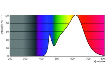 Spectral Power Distribution Colour - LEDCandle 5W B35 2700K B22 ND FR AU 2CT
