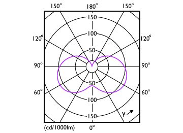 Light Distribution Diagram - LEDCandle 5W B35 2700K B22 ND FR AU 2CT