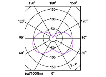 Light Distribution Diagram - LEDCandle 5W B15 827 B35NDFR AU 2CT