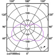 Light Distribution Diagram - LED 3.5-40W E14/E27 6500K WV B35FRND 1PF