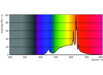 Spectral Power Distribution Colour - MAS VLE LEDCandleD3.4-40W E14 B35 927CLG