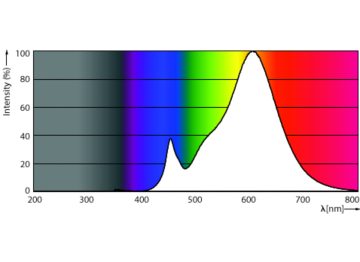 Spectral Power Distribution Colour - MAS LEDlustre DT 5.5-40W E14 P48 CL