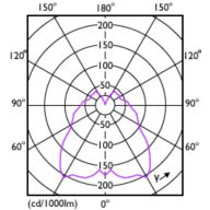 Light Distribution Diagram - MAS LEDcandle DT 5.5-40W B15 B38 CL UK