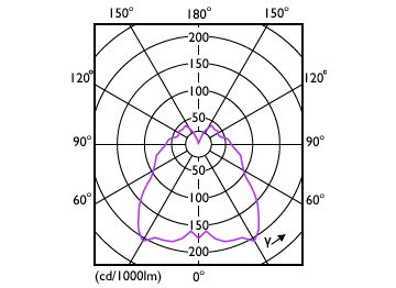 Light Distribution Diagram - MAS LEDcandle DT 5.5-40W B15 B38 CL UK