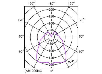 Light Distribution Diagram - MAS LEDcandle DT 5.5-40W E14 B38 CL