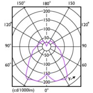 Light Distribution Diagram - MAS LEDcandle DT 5.5-40W E27 B38 CL UK