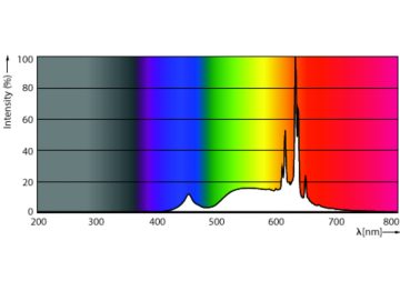 Spectral Power Distribution Colour - MAS LEDCandleDT3.4-40W E14927 BA35CL G